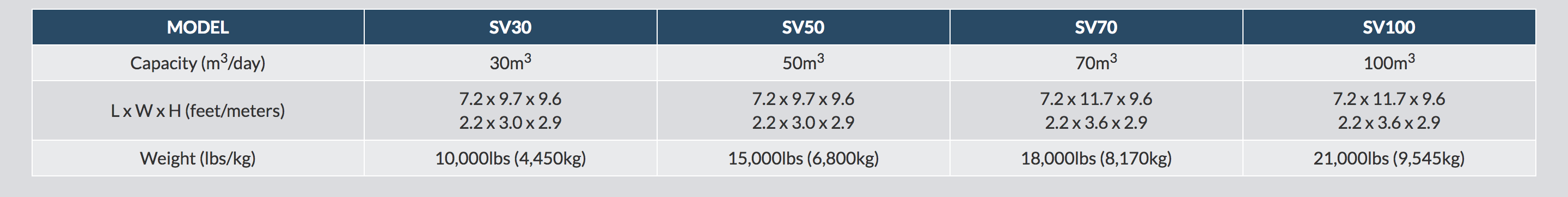 SV Series Chart Data