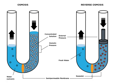 reverse_osmosis_2 Reverse Osmosis Diagram