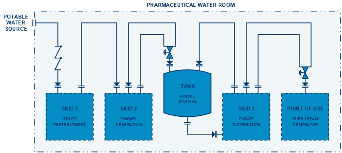 Pharmaceutical Water Room with Pure Steam Generator PFD