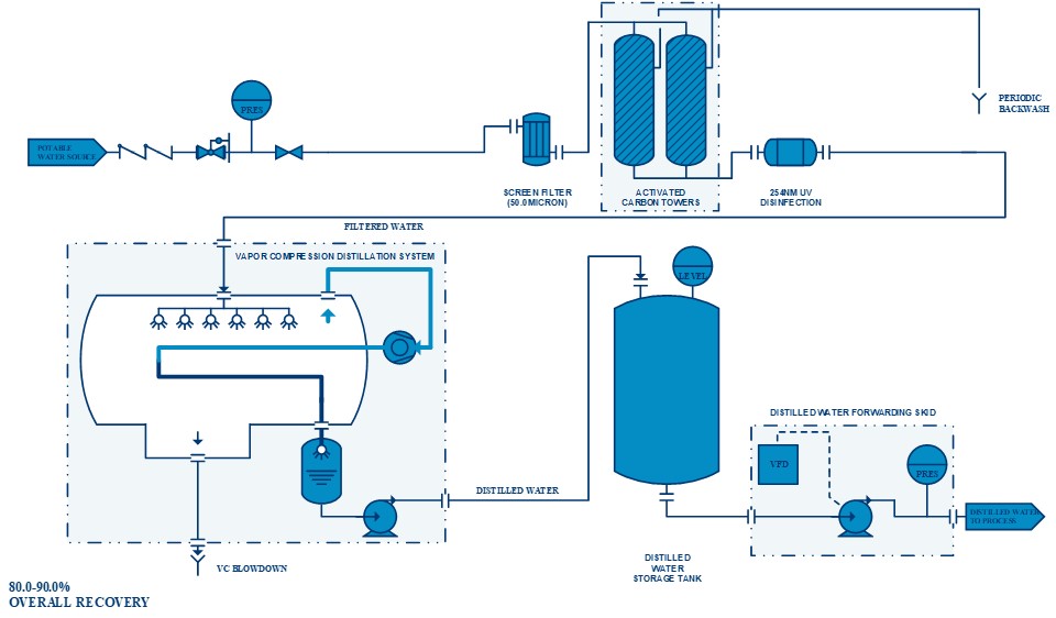 Vapor Compression Distillation Ingredient Water Room
