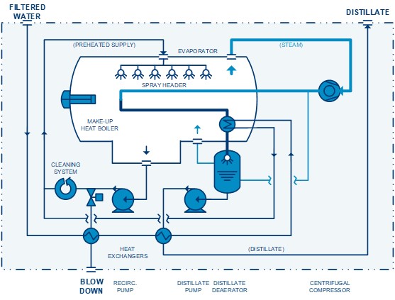 Vapor Compression Distillation System