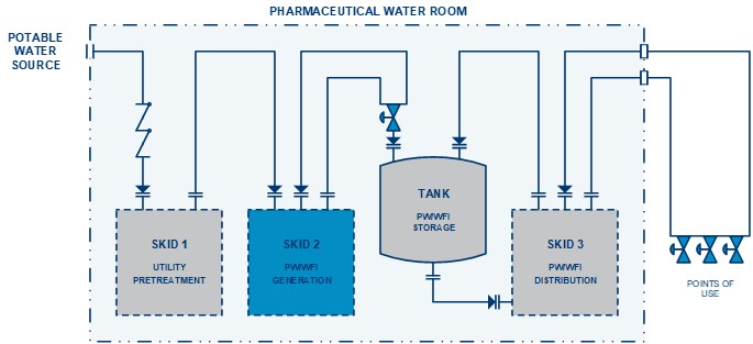 Pharmaceutical Water Room Generation System