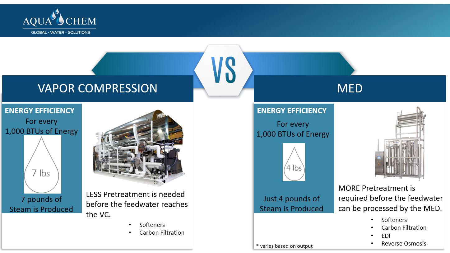Energy Efficiency Distiller MED Vapor Compression